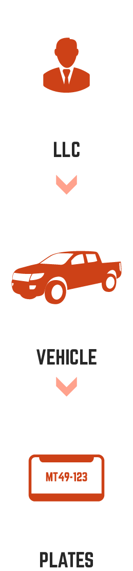 The LLC is created first, then the vehicle is registered under it, lastly you receive the new plates, title, and registration.